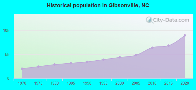 Historical population in Gibsonville, NC