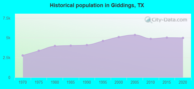 Historical population in Giddings, TX