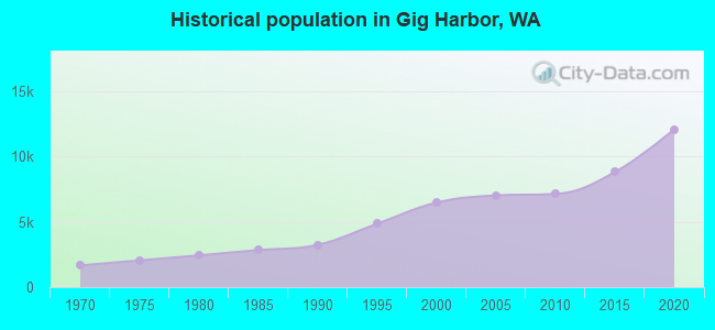 Historical population in Gig Harbor, WA