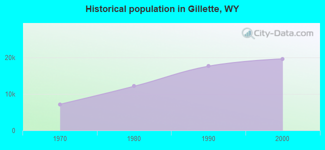 Historical population in Gillette, WY