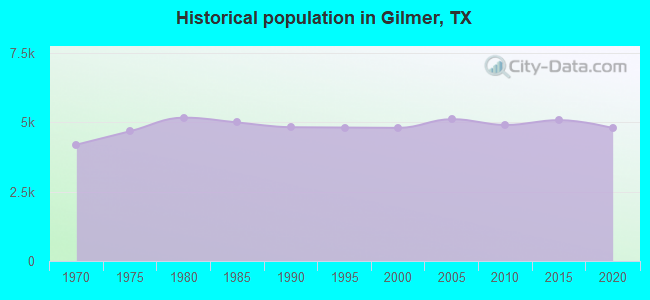 Historical population in Gilmer, TX