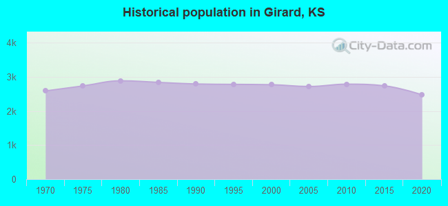 Historical population in Girard, KS