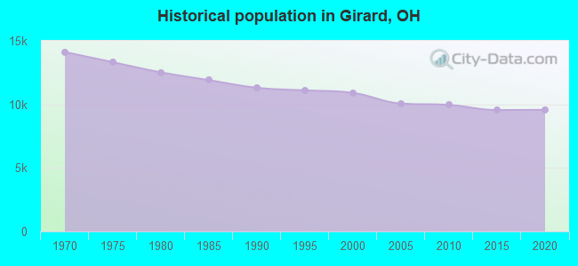 Historical population in Girard, OH