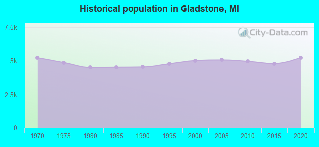 Historical population in Gladstone, MI