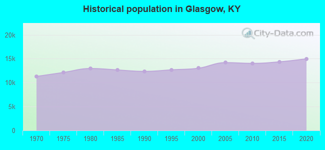 Historical population in Glasgow, KY