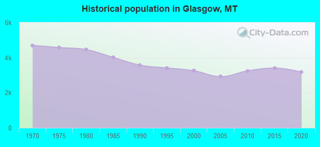 Historical population in Glasgow, MT