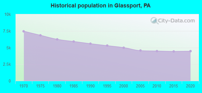 Historical population in Glassport, PA