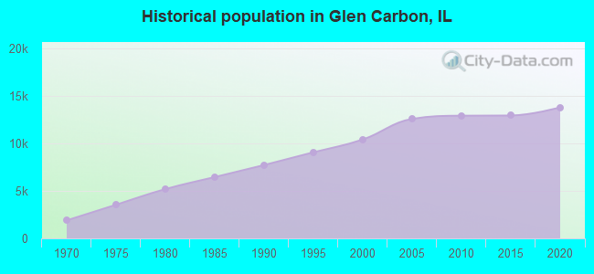 Historical population in Glen Carbon, IL