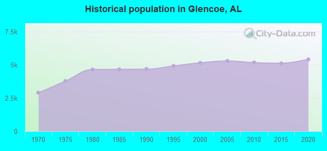 Historical population in Glencoe, AL