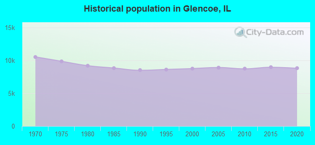 Historical population in Glencoe, IL
