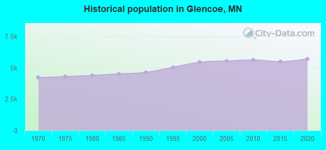 Historical population in Glencoe, MN
