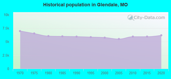 Historical population in Glendale, MO