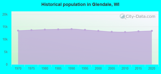 Historical population in Glendale, WI