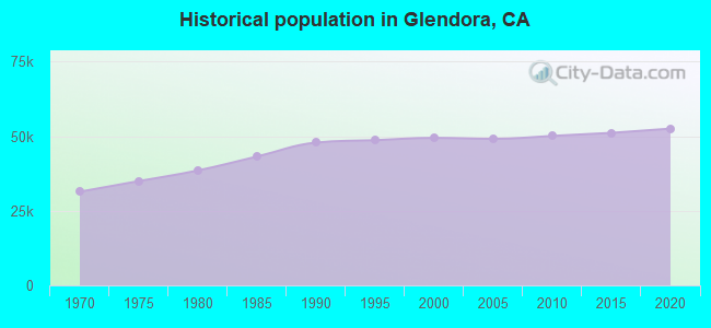 Historical population in Glendora, CA