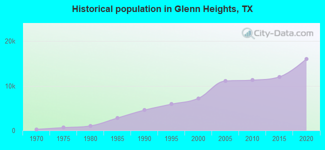 Historical population in Glenn Heights, TX