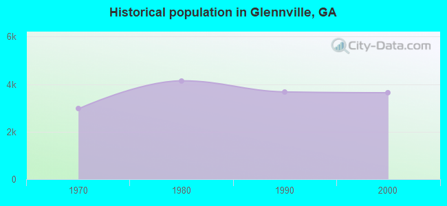 Historical population in Glennville, GA