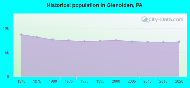Historical population in Glenolden, PA