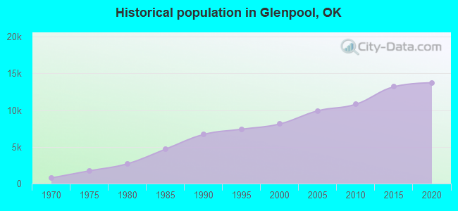 Historical population in Glenpool, OK