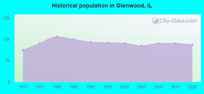 Historical population in Glenwood, IL