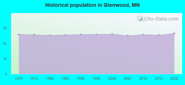 Historical population in Glenwood, MN