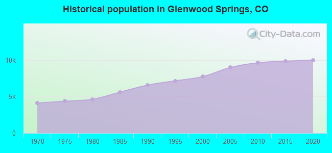 Historical population in Glenwood Springs, CO