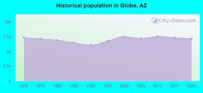 Historical population in Globe, AZ