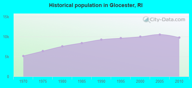 Historical population in Glocester, RI