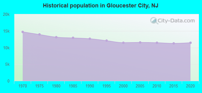 Historical population in Gloucester City, NJ