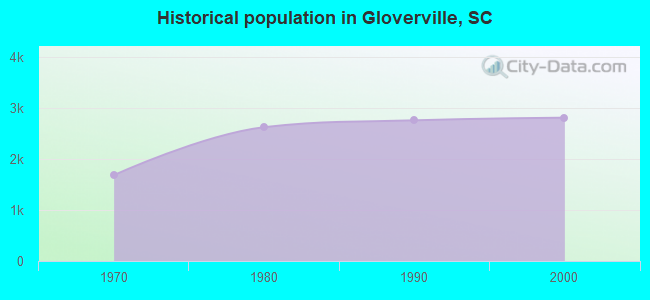 Historical population in Gloverville, SC