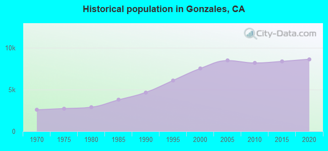 Historical population in Gonzales, CA