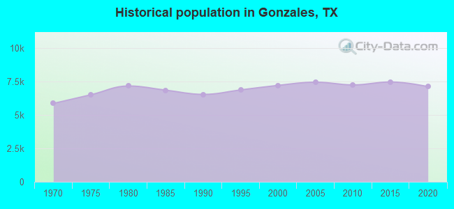 Historical population in Gonzales, TX