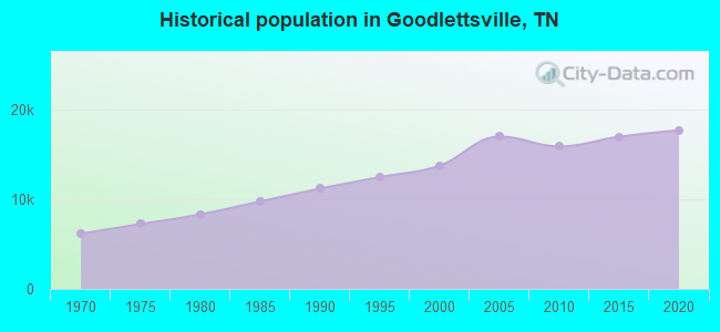Historical population in Goodlettsville, TN