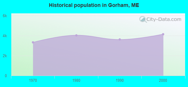 Historical population in Gorham, ME