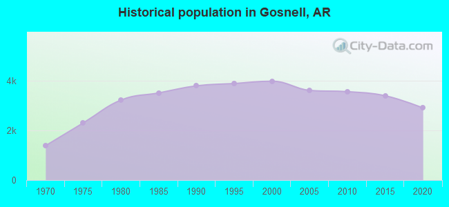 Historical population in Gosnell, AR