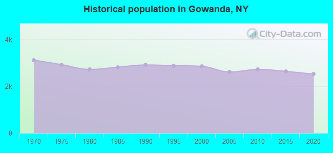 Historical population in Gowanda, NY