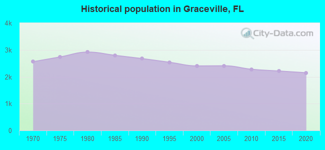 Historical population in Graceville, FL