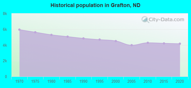 Historical population in Grafton, ND
