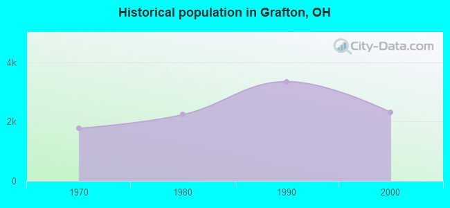 Historical population in Grafton, OH