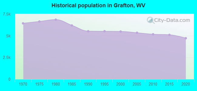 Historical population in Grafton, WV
