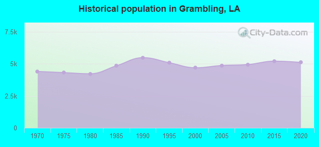 Historical population in Grambling, LA