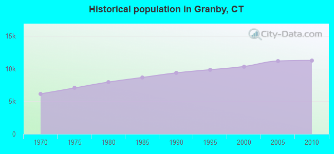 Historical population in Granby, CT