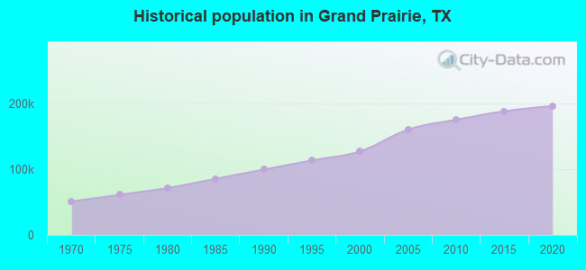 Historical population in Grand Prairie, TX