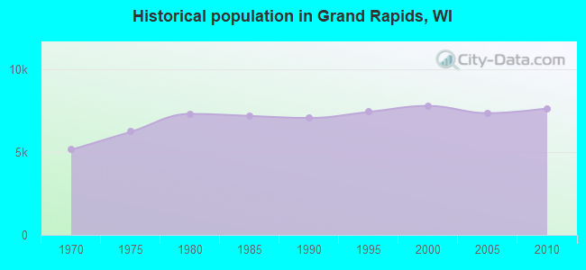 Historical population in Grand Rapids, WI