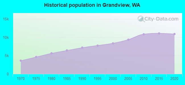 Historical population in Grandview, WA