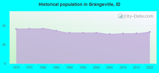 Historical population in Grangeville, ID