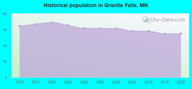 Historical population in Granite Falls, MN
