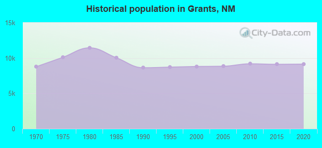 Historical population in Grants, NM