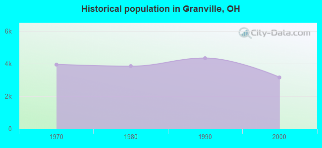 Historical population in Granville, OH