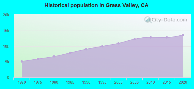 Historical population in Grass Valley, CA