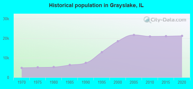 Historical population in Grayslake, IL
